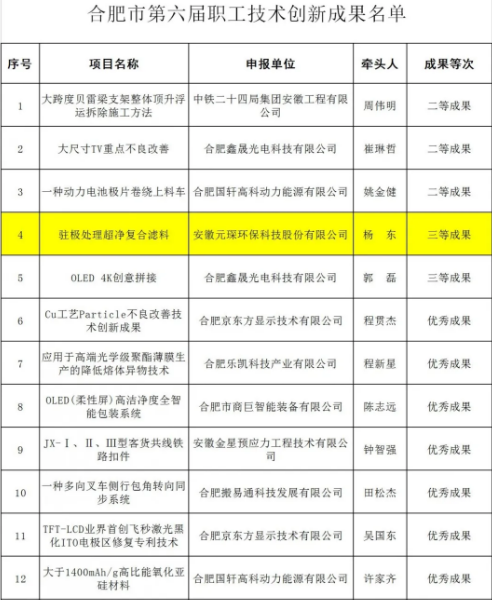 元琛科技两项研发项目荣获合肥市第六届职工技术创新成果