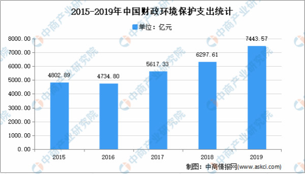 2021年中国环保行业市场现状分析：行业快速发展