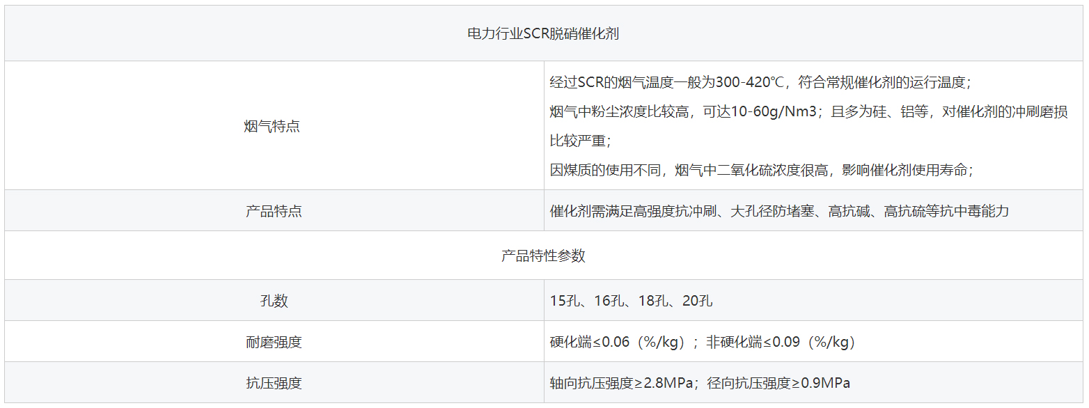 电力行业SCR脱硝催化剂行业特性