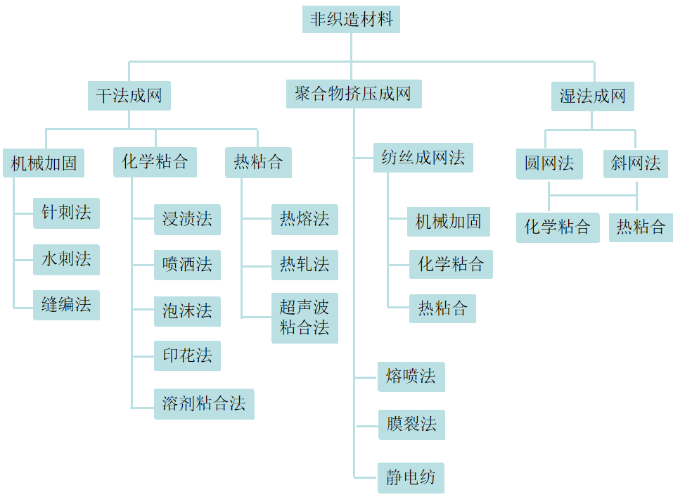 你知道非织造材料的定义和分类区别吗？非织造材料的定义和分类