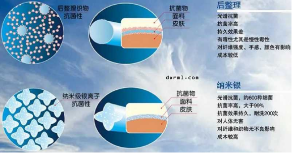 抗菌纺织品的生产方法