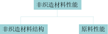 纤维与非织造材料的关系