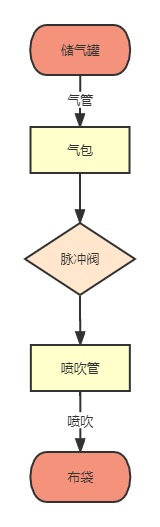 除尘布袋工作流程