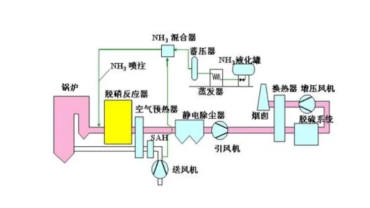 脱硝流程